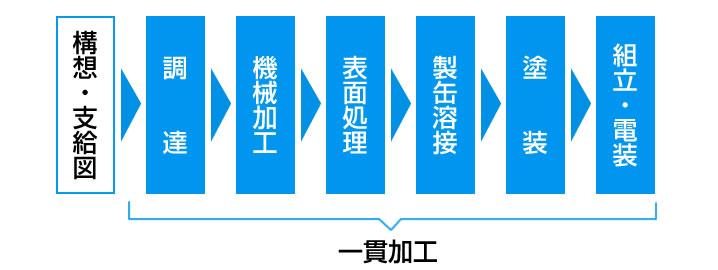 1.構想・支給図,2.調達,3.機械加工,4.表面処理,5.製缶溶接,6.塗装,7.組立・電装,一貫加工