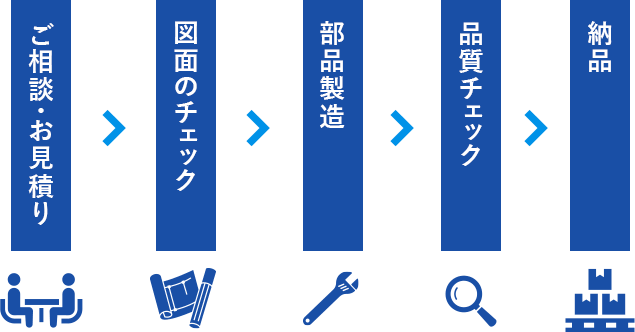 1.ご相談・お見積り,2.図面のチェック,3.部品製造,4.品質チェック,5.納品